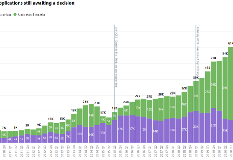 Asylum applications still awaiting decision bar graph ordered by year quarter