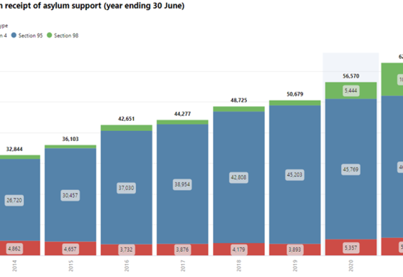 People in receipt of asylum support bar graph ordered by year
